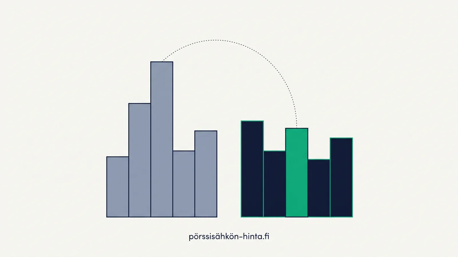 Kaksi hintapalkkiryhmää yhdistettynä pisteviivalla, kuvaamassa ajanjaksojen vertailua